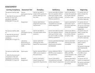 ASSESSMENT
14
Learning Competency Assessment Tool Exemplary Satisfactory Developing Beginnning
The learners shall be able
to:
1. describe the structure and
function of major and
subcellular organelles
(STEM_BIO11/12-Ia-c-2)
Learner
participation (during
lecture)
Learner was able to
answer all the question/s
without referring to his/
her notes
Learner was able to answer
the main question without
referring to his/her notes
but was not able to answer
follow-up question/s
Learner was able to
answer the questions
but he/she referred
to his/her notes
(1) Learner was not
able to answer the
question/s
(2) Learner read notes
of his/her classmate
Assignment Learner submitted an
assignment beyond the
requirements
Learner submitted a
comprehensive and well-
written assignment
Learner submitted a
well written report
but some responses
lack details
(1) Learner did not
submit an assignment
(2) Learner submitted
a partially-finished
assignment
The learners shall be able
to:
2. describe the structural
components of the cell
membrane
(STEM_BIO11/12-Ig-h-11)
Learner
participation (during
practice)
Learner was able to
concisely answer all the
questions
Learner was able to answer
the main question without
referring to his/her notes
but was not able to answer
follow-up question/s
Learner was able to
answer the questions
but he/she referred
to his/her notes
(1) Learner was not
able to answer the
question/s
(2) Learner read notes
of his/her classmate
Laboratory
(Examination of
Animal and Plant
Cells)
Learner submitted
drawings that were
beyond the requirements
Learner submitted drawings
that fulfilled the
requirements (complete
and detailed)
Learner submitted
drawings that were
incomplete
(1) Learner was not
able to submit
drawings
(2) Learner’s drawings
were haphazardly
done
The learners shall be able
to:
3. relate the structure and
composition of the cell
membrane to its function
(STEM_BIO11/12-Ig-h12)
Examination Learner obtained 90% to
100% correct answers in
the examination
Learner obtained 70% to
89.99% correct answers in
the examination
Learner obtained
50% to 69.99%
correct answers in the
examination
Learner obtained less
that 50% correct
answers in the
examination
Research
Assignment
Learner submitted a
research assignment
beyond the requirements
Learner submitted a
comprehensive and well-
written research assignment
Learner submitted a
well written report
but some responses
lack details
(1) Learner did not
submit an assignment
(2) Learner submitted
a partially-finished
assignment
 