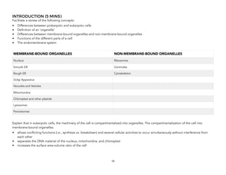 INTRODUCTION (5 MINS)
Facilitate a review of the following concepts:
• Differences between prokaryotic and eukaryotic cells
• Definition of an ‘organelle’
• Differences between membrane-bound organelles and non-membrane-bound organelles
• Functions of the different parts of a cell
• The endomembrane system
Explain that in eukaryotic cells, the machinery of the cell is compartmentalized into organelles. The compartmentalization of the cell into
membrane-bound organelles:
• allows conflicting functions (i.e., synthesis vs. breakdown) and several cellular activities to occur simultaneously without interference from
each other
• separates the DNA material of the nucleus, mitochondria, and chloroplast
• increases the surface area-volume ratio of the cell
MEMBRANE-BOUND ORGANELLES NON-MEMBRANE-BOUND ORGANELLES
Nucleus Ribosomes
Smooth ER Centrioles
Rough ER Cytoskeleton
Golgi Apparatus
Vacuoles and Vesicles
Mitochondria
Chloroplast and other plastids
Lysosomes
Peroxisomes
16
 
