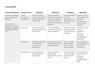 EVALUATION
Learning Competency Assessment Tool Exemplary Satisfactory Developing Beginnning
The learners shall be
able to describe the
following:
1. structure and
function of major and
subcellular organelles
(STEM_BIO11/12-Ia-
c-2)
Learner
participation
(during lecture)
Learner was able to
answer all the question/
s without referring to
his/her notes
Learner was able to
answer the main question
without referring to his/
her notes but was not
able to answer follow-up
question/s
Learner was able to
answer the
questions but he/
she referred to his/
her notes
(1) Learner was not
able to answer the
question/s
(2) Learner read
notes of his/her
classmate
Assignment Learner submitted an
assignment beyond the
requirements
Learner submitted a
comprehensive and well-
written assignment
Learner submitted a
well written report
but some responses
lack details
(1) Learner did not
submit an
assignment
(2) Learner
submitted a
partially-finished
assignment
Examination Learner obtained 90%
to 100% correct
answers in the
examination
Learner obtained 70% to
89.99% correct answers
in the examination
Learner obtained
50% to 69.99%
correct answers in
the examination
Learner obtained
less that 50% correct
answers in the
examination
Essay Assignment Learner submitted an
essay beyond the
requirements
Learner submitted an
essay that was
comprehensive and well-
written
Learner submitted a
well-written essay
some details are
lacking
(1) Learner did not
submit an essay
(2) Learner
submitted a
partially-finished
essay
 