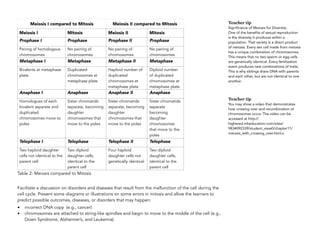 Table 2: Meiosis compared to Mitosis
Facilitate a discussion on disorders and diseases that result from the malfunction of the cell during the
cell cycle. Present some diagrams or illustrations on some errors in mitosis and allow the learners to
predict possible outcomes, diseases, or disorders that may happen:
• incorrect DNA copy (e.g., cancer)
• chromosomes are attached to string-like spindles and begin to move to the middle of the cell (e.g.,
Down Syndrome, Alzheimer’s, and Leukemia) 
Meiosis I compared to Mitosis Meiosis II compared to Mitosis
Meiosis I Mitosis Meiosis II Mitosis
Prophase I Prophase Prophase II Prophase
Pairing of homologous
chromosomes
No pairing of
chromosomes
No pairing of
chromosomes
No pairing of
chromosomes
Metaphase I Metaphase Metaphase II Metaphase
Bivalents at metaphase
plate
Duplicated
chromosomes at
metaphase plate
Haploid number of
duplicated
chromosomes at
metaphase plate
Diploid number
of duplicated
chromosomes at
metaphase plate
Anaphase I Anaphase Anaphase II Anaphase
Homologues of each
bivalent separate and
duplicated
chromosomes move to
poles
Sister chromatids
separate, becoming
daughter
chromosomes that
move to the poles
Sister chromatids
separate, becoming
daughter
chromosomes that
move to the poles
Sister chromatids
separate
becoming
daughter
chromosomes
that move to the
poles
Telophase I Telophase Telophase II Telophase
Two haploid daughter
cells not identical to the
parent cell
Two diploid
daughter cells,
identical to the
parent cell
Four haploid
daughter cells not
genetically identical
Two diploid
daughter cells,
identical to the
parent cell
Teacher tip
Significance of Meiosis for Diversity:
One of the benefits of sexual reproduction
is the diversity it produces within a
population. That variety is a direct product
of meiosis. Every sex cell made from meiosis
has a unique combination of chromosomes.
This means that no two sperm or egg cells
are genetically identical. Every fertilization
event produces new combinations of traits.
This is why siblings share DNA with parents
and each other, but are not identical to one
another.
Teacher tip
You may show a video that demonstrates
how crossing over and recombination of
chromosomes occur. The video can be
accessed at http://
highered.mheducation.com/sites/
9834092339/student_view0/chapter11/
meiosis_with_crossing_over.html.s
 
