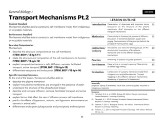 General Biology 1
Transport Mechanisms Pt.2
Content Standard
The learners shall be able to construct a cell membrane model from indigenous
or recyclable materials.
Performance Standard
The learners shall be able to construct a cell membrane model from indigenous
or recyclable materials.
Learning Competencies
The learners:
• describe the structural components of the cell membrane
(STEM_BIO11/12–Ig-h-11)
• relate the structure and composition of the cell membrane to its function
(STEM_BIO11/12-Ig-h-12)
• explain transport mechanisms in cells (diffusion, osmosis, facilitated
transport, active transport) (STEM_BIO11/12–Ig-h-13)
• differentiate exocytosis and endocytosis (STEM_BIO11/12-Ig-h-14)
Specific Learning Outcomes
At the end of the lesson, the learners shall be able to:
• describe the plasma membrane
• explain how plasma membranes are arranged in the presence of water
• understand the structure of the phospholipid bilayer
• describe and compare diffusion, osmosis, facilitated transport and active
transport
• explain factors that affect the rate of diffusion across a cell membrane
• predict the effects of hypertonic, isotonic, and hypotonic environments on
osmosis in animal cells
• differentiate endocytosis (phagocytosis and pinocytosis) and exocytosis
50
240 MINS
LESSON OUTLINE
Introduction Presentation of objectives and important terms;
Discussion on the structure of the plasma
membrane; Brief discussion on the different
transport mechanisms
15
Motivation Class activity to illustrate the process of diffusion;
Discussion of similarities between a giant and
pygmy; Demonstration of the principle behind the
process of making salted eggs
15
Instruction/
Delivery
Discussions, as a class and among groups, on the
structure and importance of the plasma
membrane and on the different transport
mechanisms
60
Practice Answering of practice or guide questions 30
Enrichment Essay writing or concept mapping; Class activity
on salted egg making
60
Evaluation Construction of a plasma membrane model from
indigenous or recyclable materials; Concept
mapping on the different transport mechanisms;
Answering of questions for assessment
60
Materials
projector, laptop (if available), visual aids, school supplies, recycled or
indigenous materials
Resources
(1) Campbell, N.A. et. al. (2008). Biology 8th Edition Pearson International.
Pearson/Benjamin Cummings Publishing.
(2) Campbell, N. J. (2010). Biology 9th edition Pearson International Edition.
Benjamin Cummings Publishing.
(3) Freeman, S. (2011). Biological Science. 4th edition. International Edition.
Benjamin Cummings Publishing.
(4) Hickman, C. L. (2011). Integrated Principles of Zoology. 15th edition. McGraw
Hill Co., Inc.
 