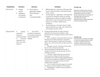Teacher tip
Examples of alpha helices and beta
sheets may be created using wire for
the backbone and yarn for the H-
bonds; invite learners to speculate on
why alpha helix structures are
associated with storage
polysaccharides and beta sheets with
structural polysaccharides.
Teacher tip
Invite learners to compare the rigidity
or structural integrity of plant matter
or paper, a shrimp’s shell, and a
mushroom. Explain that all these
structures are formed from β sheets.
Classiﬁcation Functions Structure Examples
Disaccharide • energy
source
• sweetener
and dietary
component
• forms when a
glycosidic linkage
forms between
two
monosaccharides
• Maltose (glucose + glucose)—malt sugar often
found in sprouting grains, malt-based energy
drinks, or beer
• Lactose (glucose + galactose)—milk sugar that
is a source of energy for infants; an enzyme
called lactase is required to digest this. Many
adult Filipinos have low levels of this enzyme
leading to a condition called lactose
intolerance.
• Sucrose (glucose + fructose)—found in table
sugar processed from sugar cane, sweet fruits,
and storage roots like carrots
Polysaccharide • storage
material for
important
monosaccharides
• structural
material for the
cell or the entire
organism
• forms when
hundreds to thousands
of monosaccharides are
joined by glycosidic
linkages
• Storage polysaccharides are large molecules
retained in the cell and are insoluble in water
(formed from α 1,4 linkage monomers; with a helical
structure)  
o Starch—amylase is unbranched starch forming a
helical structure while amylopectin is branched
starch, these are present in plant parts like potato
tubers, corn, and rice and serve as major sources of
energy. 
o Glycogen—found in animals and fungi; often
found in liver cells and muscle cells
• Structural polysaccharides (formed from β 1,4
linkage of monomers; strands associate to form a
sheet-like structure) 
o Cellulose—tough sheet-like structures that
make up plant and algal cell walls that may be
processed to form paper and paper-based products;
humans lack the enzymes to digest β 1,4 linkages so
is passed out of the digestive tract and aids in
regular bowel movement 
o Chitin—used for structural support in the walls
of fungi and in external skeletons of arthropods 
o Peptidoglycan—used for structural support in
bacterial cell walls
 