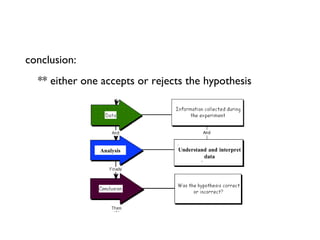 hypothesis: possible explanation Analysis Understand and interpret data conclusion: ** either one accepts or rejects the hypothesis Share publish results 