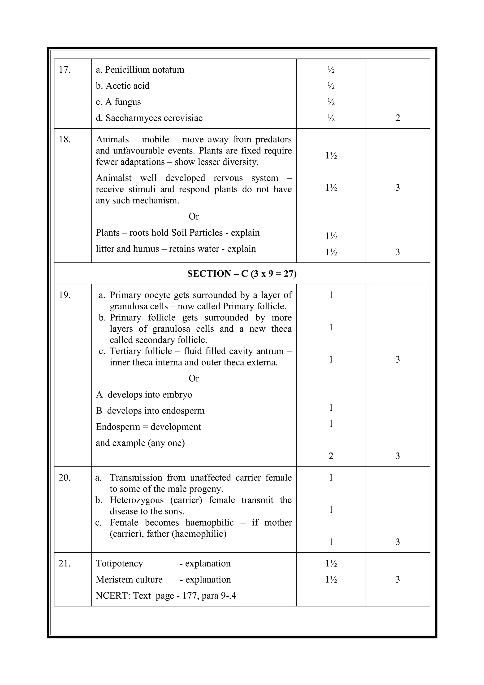 17. a. Penicillium notatum
b. Acetic acid
c. A fungus
d. Saccharmyces cerevisiae
½
½
½
½ 2
18. Animals – mobile – move away from predators
and unfavourable events. Plants are fixed require
fewer adaptations – show lesser diversity.
Animalst well developed rervous system –
receive stimuli and respond plants do not have
any such mechanism.
Or
Plants – roots hold Soil Particles - explain
litter and humus – retains water - explain
1½
1½
1½
1½
3
3
SECTION – C (3 x 9 = 27)
19. a. Primary oocyte gets surrounded by a layer of
granulosa cells – now called Primary follicle.
b. Primary follicle gets surrounded by more
layers of granulosa cells and a new theca
called secondary follicle.
c. Tertiary follicle – fluid filled cavity antrum –
inner theca interna and outer theca externa.
Or
A develops into embryo
B develops into endosperm
Endosperm = development
and example (any one)
1
1
1
1
1
2
3
3
20. a. Transmission from unaffected carrier female
to some of the male progeny.
b. Heterozygous (carrier) female transmit the
disease to the sons.
c. Female becomes haemophilic – if mother
(carrier), father (haemophilic)
1
1
1 3
21. Totipotency - explanation
Meristem culture - explanation
NCERT: Text page - 177, para 9-.4
1½
1½ 3
 