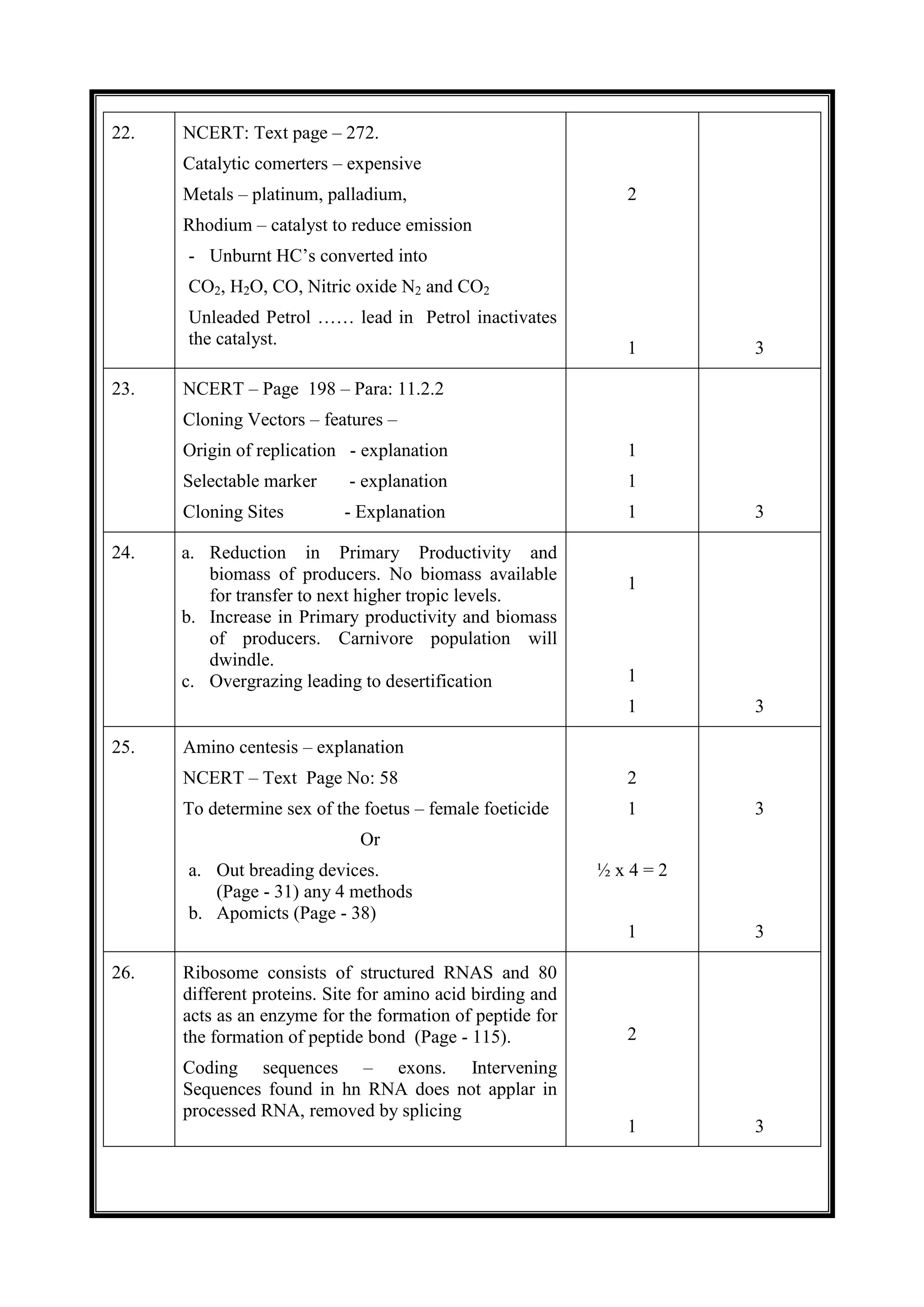 22. NCERT: Text page – 272.
Catalytic comerters – expensive
Metals – platinum, palladium,
Rhodium – catalyst to reduce emission
- Unburnt HC’s converted into
CO2, H2O, CO, Nitric oxide N2 and CO2
Unleaded Petrol …… lead in Petrol inactivates
the catalyst.
2
1 3
23. NCERT – Page 198 – Para: 11.2.2
Cloning Vectors – features –
Origin of replication - explanation
Selectable marker - explanation
Cloning Sites - Explanation
1
1
1 3
24. a. Reduction in Primary Productivity and
biomass of producers. No biomass available
for transfer to next higher tropic levels.
b. Increase in Primary productivity and biomass
of producers. Carnivore population will
dwindle.
c. Overgrazing leading to desertification
1
1
1 3
25. Amino centesis – explanation
NCERT – Text Page No: 58
To determine sex of the foetus – female foeticide
Or
a. Out breading devices.
(Page - 31) any 4 methods
b. Apomicts (Page - 38)
2
1
½ x 4 = 2
1
3
3
26. Ribosome consists of structured RNAS and 80
different proteins. Site for amino acid birding and
acts as an enzyme for the formation of peptide for
the formation of peptide bond (Page - 115).
Coding sequences – exons. Intervening
Sequences found in hn RNA does not applar in
processed RNA, removed by splicing
2
1 3
 