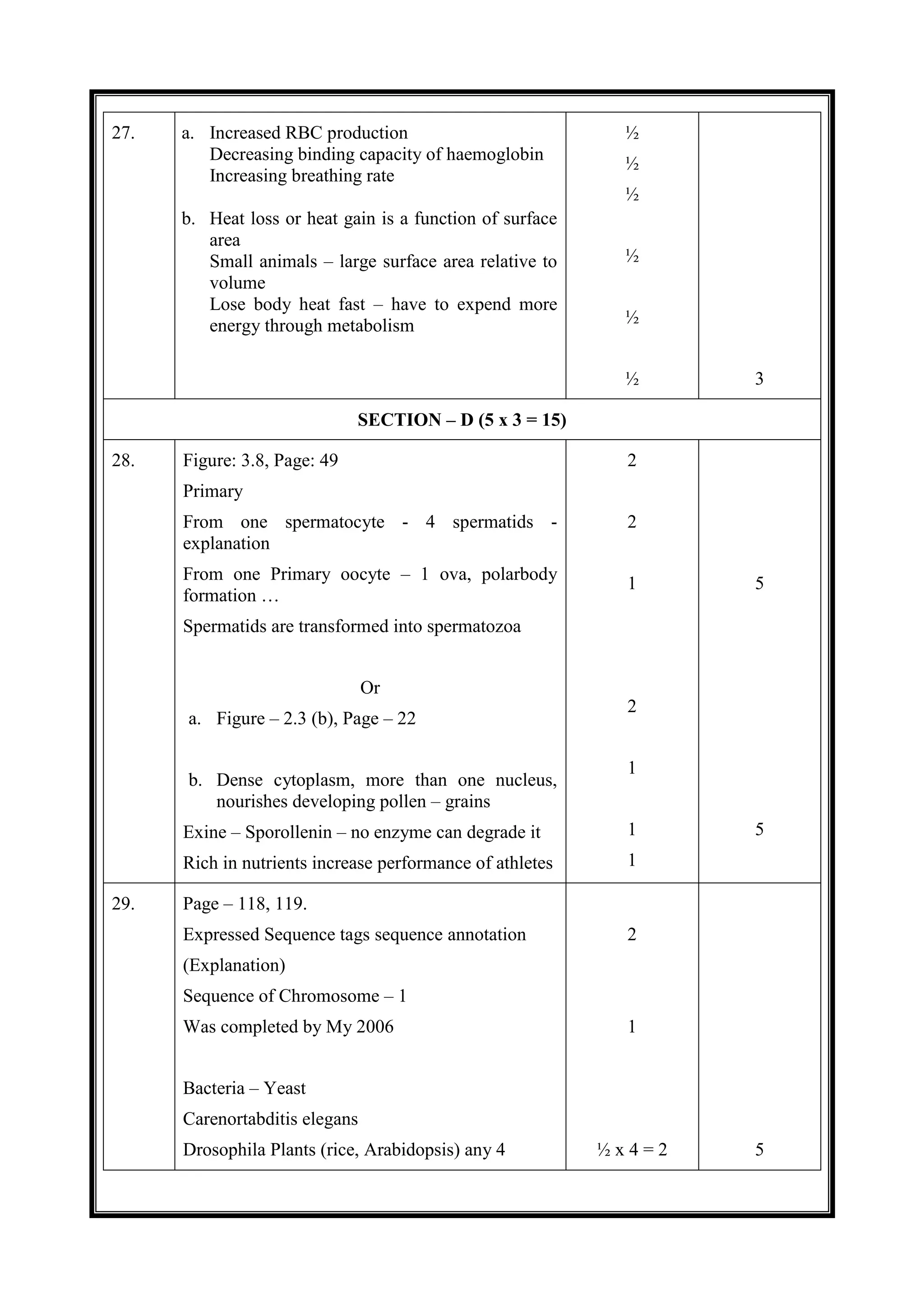 27. a. Increased RBC production
Decreasing binding capacity of haemoglobin
Increasing breathing rate
b. Heat loss or heat gain is a function of surface
area
Small animals – large surface area relative to
volume
Lose body heat fast – have to expend more
energy through metabolism
½
½
½
½
½
½ 3
SECTION – D (5 x 3 = 15)
28. Figure: 3.8, Page: 49
Primary
From one spermatocyte - 4 spermatids -
explanation
From one Primary oocyte – 1 ova, polarbody
formation …
Spermatids are transformed into spermatozoa
Or
a. Figure – 2.3 (b), Page – 22
b. Dense cytoplasm, more than one nucleus,
nourishes developing pollen – grains
Exine – Sporollenin – no enzyme can degrade it
Rich in nutrients increase performance of athletes
2
2
1
2
1
1
1
5
5
29. Page – 118, 119.
Expressed Sequence tags sequence annotation
(Explanation)
Sequence of Chromosome – 1
Was completed by My 2006
Bacteria – Yeast
Carenortabditis elegans
Drosophila Plants (rice, Arabidopsis) any 4
2
1
½ x 4 = 2 5
 