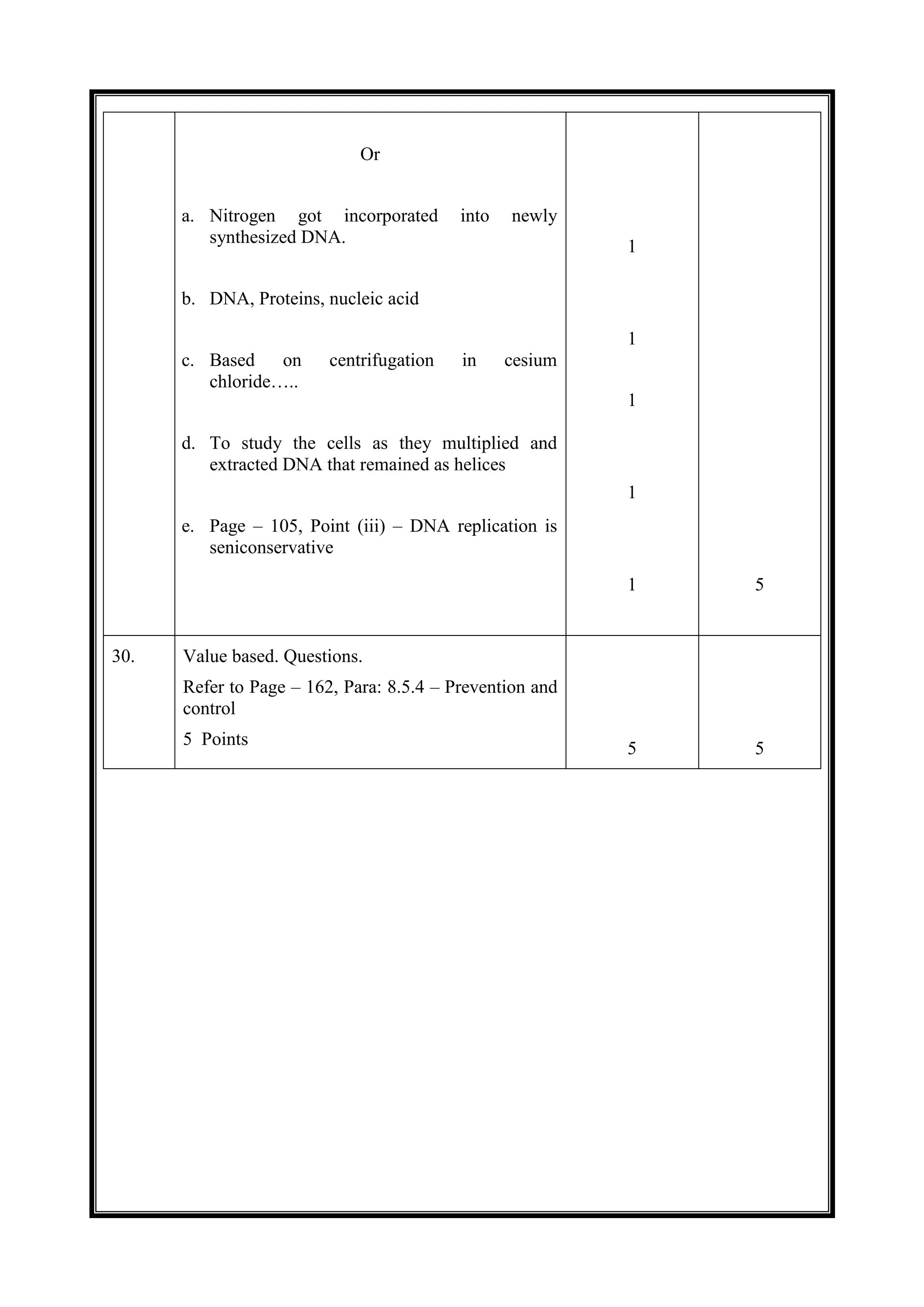 Or
a. Nitrogen got incorporated into newly
synthesized DNA.
b. DNA, Proteins, nucleic acid
c. Based on centrifugation in cesium
chloride…..
d. To study the cells as they multiplied and
extracted DNA that remained as helices
e. Page – 105, Point (iii) – DNA replication is
seniconservative
1
1
1
1
1 5
30. Value based. Questions.
Refer to Page – 162, Para: 8.5.4 – Prevention and
control
5 Points
5 5
 
