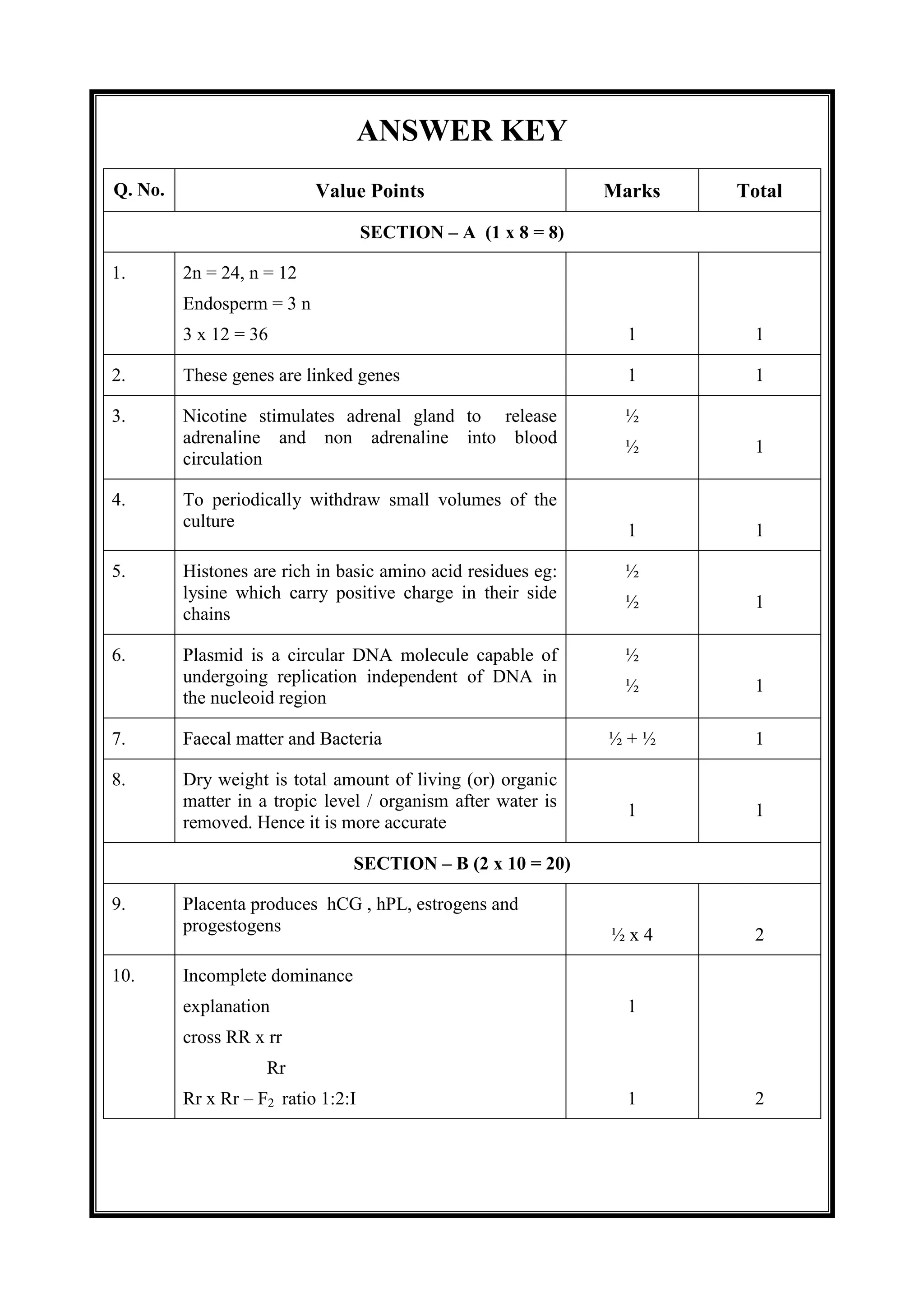 ANSWER KEY
Q. No. Value Points Marks Total
SECTION – A (1 x 8 = 8)
1. 2n = 24, n = 12
Endosperm = 3 n
3 x 12 = 36 1 1
2. These genes are linked genes 1 1
3. Nicotine stimulates adrenal gland to release
adrenaline and non adrenaline into blood
circulation
½
½ 1
4. To periodically withdraw small volumes of the
culture
1 1
5. Histones are rich in basic amino acid residues eg:
lysine which carry positive charge in their side
chains
½
½ 1
6. Plasmid is a circular DNA molecule capable of
undergoing replication independent of DNA in
the nucleoid region
½
½ 1
7. Faecal matter and Bacteria ½ + ½ 1
8. Dry weight is total amount of living (or) organic
matter in a tropic level / organism after water is
removed. Hence it is more accurate
1 1
SECTION – B (2 x 10 = 20)
9. Placenta produces hCG , hPL, estrogens and
progestogens
½ x 4 2
10. Incomplete dominance
explanation
cross RR x rr
Rr
Rr x Rr – F2 ratio 1:2:I
1
1 2
 