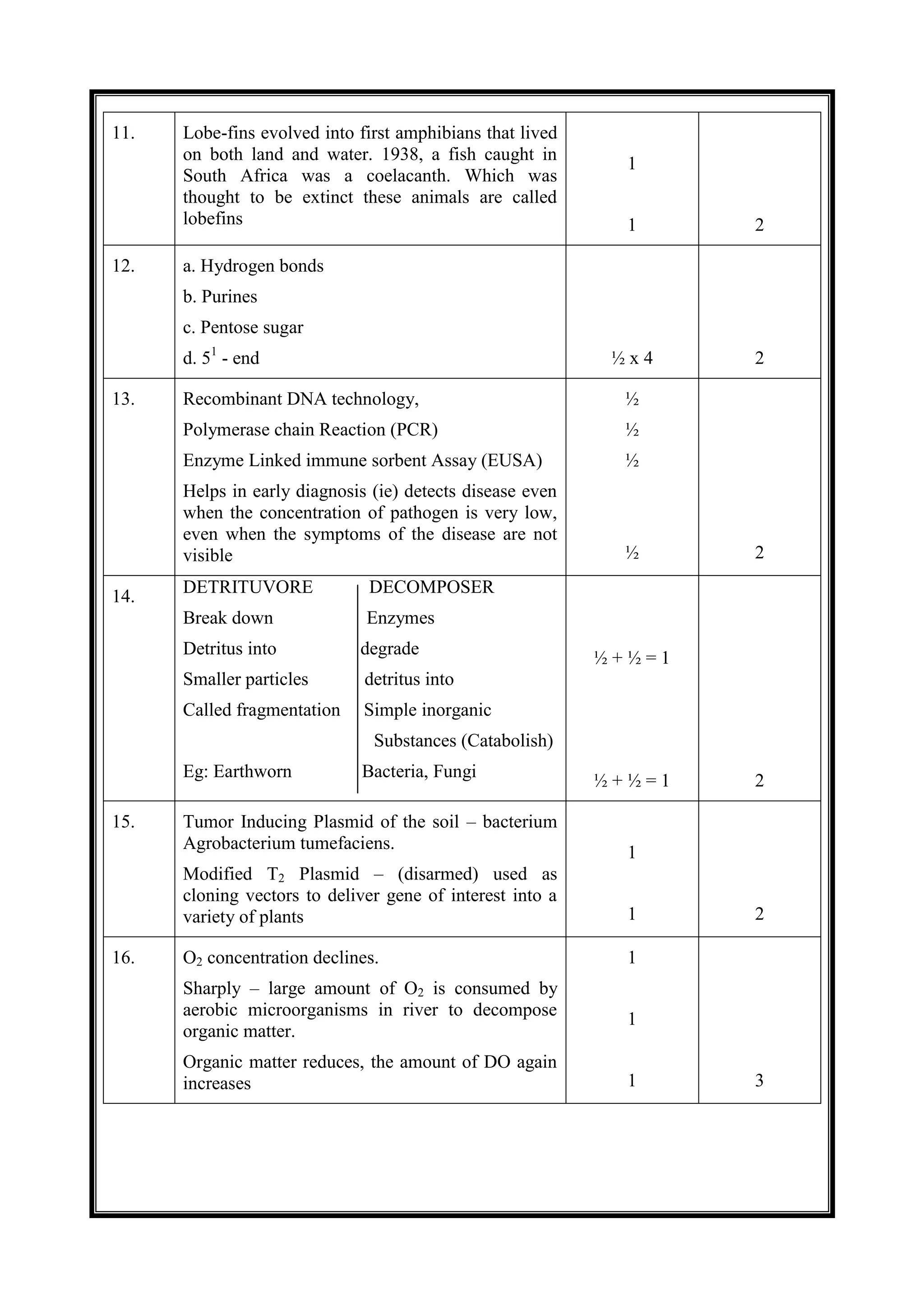 11. Lobe-fins evolved into first amphibians that lived
on both land and water. 1938, a fish caught in
South Africa was a coelacanth. Which was
thought to be extinct these animals are called
lobefins
1
1 2
12. a. Hydrogen bonds
b. Purines
c. Pentose sugar
d. 51
- end ½ x 4 2
13. Recombinant DNA technology,
Polymerase chain Reaction (PCR)
Enzyme Linked immune sorbent Assay (EUSA)
Helps in early diagnosis (ie) detects disease even
when the concentration of pathogen is very low,
even when the symptoms of the disease are not
visible
½
½
½
½ 2
14.
DETRITUVORE DECOMPOSER
Break down Enzymes
Detritus into degrade
Smaller particles detritus into
Called fragmentation Simple inorganic
Substances (Catabolish)
Eg: Earthworn Bacteria, Fungi
½ + ½ = 1
½ + ½ = 1 2
15. Tumor Inducing Plasmid of the soil – bacterium
Agrobacterium tumefaciens.
Modified T2 Plasmid – (disarmed) used as
cloning vectors to deliver gene of interest into a
variety of plants
1
1 2
16. O2 concentration declines.
Sharply – large amount of O2 is consumed by
aerobic microorganisms in river to decompose
organic matter.
Organic matter reduces, the amount of DO again
increases
1
1
1 3
 