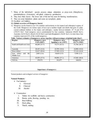 24
7. Many of the individuals’ species possess unique adaptation as prop-roots (rhizophora),
pneumatophores (Avicennia), salt gland, viviparous germination.
8. They have thick leaves. The lower side of the leaf has stem for limiting transformation.
9. They are some halophytic plants and some are xerophytic plants
10. Excellent soil builders.
11. Global overview of Mangrove forest:
12. Mangrove can be found in over 118 countries and territories in the tropical and subtropical regions of
the world. Mangroves are various types of trees up to medium height and shurbs that grow in saline
coastal sediment habitats in the tropics and subtropics- mainly between latitudes 25° N and 25°S
(159,572 Km2
. Total mangrove area is predominated by four countries: Indonesia (30,620 Km2
),
Australia (14,514 Km2
), Brazil (10,124 Km2
) and Indo-Bangladesh (10,228 Km2
). In total, these four
countries represent 41% of the world mangroves.
Table. Various estimates of mangroves areas, together with percentages of global totals (Km2
)
Region Mangrove area
FAO (2007)
Mangrove area
Spalding et al. (1997)
Mangrove area
IUCN (1983)
South and South-east Asia 60,208 (37.7) 75,173 (41.5) 51,766 (30.7)
Australia 20,185 (12.6) 18,789 (10.4) 16,980 (10.0)
West Africa 32,417 (20.4) 27.995 (15.5) 27,110 (16.0)
East Africa and the
Middle-East
2,803 (1.6) 10,024 (5.5) 5,508 (3.3)
Americas 43,959 (27.5) 49,096 (27.1) 67,446 (40.0)
TOTAL 159,572 181,077 168,810
Importance of mangrove:
Natural products and ecological services of mangrove:
Natural Products:
 Fuel industry:
I. Firewood
II. Charcoal
III. Alcohol
 Construction:
I. Timber for scaffolds and heavy construction.
II. Beams, poles, flooring, paneling, etc.
III. Boat building
IV. Dock piling.
V. Thatch, matting
 