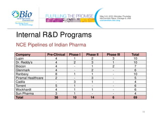 Internal R&D Programs
NCE Pipelines of Indian Pharma
Company              Pre-Clinical   Phase I   Phase II   Phase III   Total
Lupin                     4           1          2          3         10
Dr. Reddy’s               4            2         3          1         10
Biocon                    4            -         1          2          7
Glenmark                  4            -         2          -          6
Ranbaxy                   8           1          1          -         10
Piramal Healthcare        2            -         3          -          5
Cadila                    -           3          1          -          4
Torrent                   5           1          -          -          6
Wockhardt                 4           1          1          -          6
Sun Pharma                3           1          -          -          4
Total                    38           10        14          6         69



                                                                             16
 