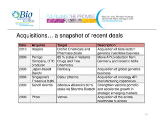 Acquisitions… a snapshot of recent deals
 Date   Acquirer       Target                      Description
 2010   Hospira        Orchid Chemicals and        Acquisition of beta-lactam
                       Pharmaceuticals             generics injectibles business
 2009   Perrigo        85 % stake in Vedants       Move API production from
        Company, OTC Drugs and Fine                Germany and Israel to India
        producer       Chemicals
 2008   Japan-based    Ranbaxy                     Acquisition of global generics
        Daiichi                                    business
 2008   Singapore's    Dabur pharma                Acquisition of oncology API
        Fresenius Kabi                             manufacturing capabilities
 2009   Sanofi Aventis (Merieux Alliance's 80 %    Strengthen vaccine portfolio
                       stake in) Shantha Biotech   and accelerate growth in
                                                   strategic emerging markets
 2009   Pfizer          Vetnex                     Acquisition of the animal
                                                   healthcare business


                                                                                    18
 