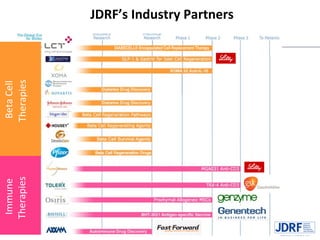 Beta Cell Therapies  Immune  Therapies  JDRF’s Industry Partners DIABECELL® Encapsulated Cell Replacement Therapy 