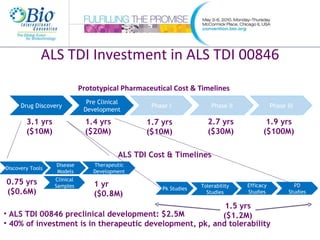 ALS TDI Investment in ALS TDI 00846 Drug Discovery Pre Clinical Development Phase I Phase II Phase III 3.1 yrs ($10M) 1.4 ...