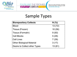 Sample Types Biorepository Collects N (%) Blood 13 (72) Tissue (Frozen) 10 (56) Tissue (Formalin) 9 (50) Cell Blocks 5 (28...