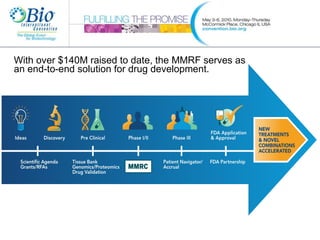 With over $140M raised to date, the MMRF serves as  an end-to-end solution for drug development.  
