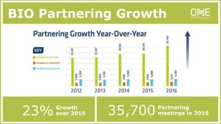 23% 35,700Growth
over 2015
Partnering
meetings in 2016
BIO Partnering Growth
 