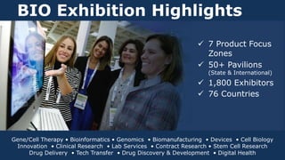  7 Product Focus
Zones
 50+ Pavilions
(State & International)
 1,800 Exhibitors
 76 Countries
BIO Exhibition Highlights
Gene/Cell Therapy • Bioinformatics • Genomics • Biomanufacturing • Devices • Cell Biology
Innovation • Clinical Research • Lab Services • Contract Research • Stem Cell Research
Drug Delivery • Tech Transfer • Drug Discovery & Development • Digital Health
 
