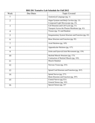BIO 201 Tentative Lab Schedule for Fall 2012
Week   Due Dates                            Topic Covered
 1                           Anatomical Language (pg. 1)

 2                           Organ Systems and Body Cavities (pg. 13)
                             Compound Light Microscope (pg. 23)
 3                           Cell Structure and Cell Cycle (pg. 31)
                             Transport Across the Plasma Membrane (pg. 41)
 4                           Tissues (pg. 51) and Handout

 5                           Integumentary System Structure and Function (pg. 83)

 6                           Bone Structure and Function (pg. 95)

 7                           Axial Skeleton (pg. 105)

 8                           Appendicular Skeleton (pg. 137)

 9                           Joints and Synovial Joint Movements (pg. 159)

 10                          Skeletal Muscle Structure (pg. 173)
                             Contraction of Skeletal Muscle (pg. 185)
 11                          Muscle Handout

 12                          Nervous Tissue (pg. 253)


 13                          Spinal Cord Structure and Function (pg. 267)

 14                          Spinal Nerves (pg. 277)
                             Brain Structure and Function (pg. 297)
 15                          Cranial Nerves (pg.321)
                             General Senses (pg. 343)
 16                          Special Senses (pg. 357
 