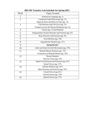 BIO 201 Tentative Lab Schedule for Spring 2013
Week                       Topic Covered
 1                    Anatomical Language (pg. 1)
 2                Compound Light Microscope (pg. 23)
                   Organ Systems and Body Cavities (pg. 13)
 3                   Cell Structure and Cell Cycle (pg. 31)
                Transport Across the Plasma Membrane (pg. 41)
 4                       Tissues (pg. 51) and Handout
 5            Integumentary System Structure and Function (pg. 83)
 6                    Bone Structure and Function (pg. 95)
 7                          Axial Skeleton (pg. 105)
 8                      Appendicular Skeleton (pg. 137)
 9                              Spring Break!!
 10              Joints and Synovial Joint Movements (pg. 159)
 11                   Skeletal Muscle Structure (pg. 173)
                    Contraction of Skeletal Muscle (pg. 185)
 12                             Muscle Handout
                           Nervous Tissue (pg. 253)
 13               Spinal Cord Structure and Function (pg. 267)
                            Spinal Nerves (pg. 277)
 14                       Somatic Reflexes (pg. 287)
                     Brain Structure and Function (pg. 297)
 15                         Cranial Nerves (pg.321)
                            General Senses (pg. 343)
 16                         Special Senses (pg. 357)
 