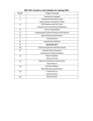 BIO 201 Tentative Lab Schedule for Spring 2015
Week Topic Covered
1 Anatomical Language
2 Compound Light Microscope
Organ Systems and Body Cavities
3 Cell Structure and Cell Cycle
Transport Across the Plasma Membrane
4 Tissues and Handout
5 Integumentary System Structure and Function
6 Bone Structure and Function
7 Axial Skeleton
8 Appendicular Skeleton
9 Spring Break!!
10 Joints and Synovial Joint Movements
11 Skeletal Muscle Structure
Contraction of Skeletal Muscle
12 Muscle Handout
Nervous Tissue
13 Spinal Cord Structure and Function
Spinal Nerves
14 Somatic Reflexes
Brain Structure and Function
15 Cranial Nerves
General Senses
16 Special Senses
 