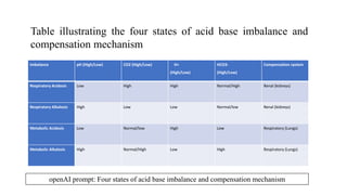 Imbalance pH (High/Low) CO2 (High/Low) H+
(High/Low)
HCO3-
(High/Low)
Compensation system
Respiratory Acidosis Low High High Normal/High Renal (kidneys)
Respiratory Alkalosis High Low Low Normal/low Renal (kidneys)
Metabolic Acidosis Low Normal/low High Low Respiratory (Lungs)
Metabolic Alkalosis High Normal/High Low High Respiratory (Lungs)
Table illustrating the four states of acid base imbalance and
compensation mechanism
openAI prompt: Four states of acid base imbalance and compensation mechanism
 