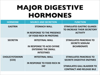 MAJOR DIGESTIVE
            HORMONES
   !"#$"%&'           (")#*&'+%,'(&*#&-."%'               /)%*-."%'
    0+(-#.%'             (-"$+*!'1+22'            (-.$)2+-&('0+(-#.*'02+%,('
                                                 -"'.%*#&+(&'-!&.#'(&*#&-"#4'
                   '.%'#&(3"%(&'-"'-!&'3#&(&%*&'          +*-.5.-4'
                      "/'/"",'#.*!'.%'3#"-&.%('
   (&*#&-.%'             .%-&(-.%+2'1+22'          (-.$)2+-&('3+%*#&+('-"'
                                                       (&*#&-&'(",.)$'
                    .%'#&(3"%(&'-"'+*.,'*!4$&'          6.*+#6"%+-&'
                        &%-&#.%0'-!&'($+22'
                            .%-&(-.%&('
*!"2&*4(-"7.%.%'         .%-&(-.%+2'1+22'          (-.$)2+-&('3+%*#&+('-"'
     8**79'                                       (&*#&-&',.0&(-.5&'&%:4$&('
                   .%'#&(3"%(&'-"'/"",'#.*!'.%'
                               /+-'               (-.$)2+-&('0+22'62+,,&#'-"'
                                                   *"%-#+*-'+%,'#&2&+(&'6.2&'
 