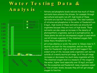Water Testing Data & Analysis Nitrate and phosphate levels indicate how much of those nutrients have entered the stream, for example through agricultural and waste run-off, high levels of these nutrients are bad for the ecosystem. The ideal numbers of nitrates and phosphates in the water at Powdermill are 0 mg/L. High levels of these nutrients can directly kill organisms because they are toxic at high levels. These nutrients can also cause an increase in the density of photosynthetic organisms, such as in eutrophication. As these plants die and are decomposed oxygen is used which can kill stream organisms if the dissolved oxygen falls below there threshold for life. pH is how alkaline or acidic the water is. Values close to 7, neutral, are best for the ecosystem, and are the ideal value for Powdermill; high or low pH don’t support the widest array of life, because some organisms cant survive outside of a nearly neutral pH range. So if the pH range increases or decreases too much many organisms will die. The dissolved oxygen level is a measure of the oxygen in the water, higher level especially over 10 mg/L are best for the ecosystem and Powdermill; many organisms cannot survive at lower levels, because they will not get enough oxygen to function. 