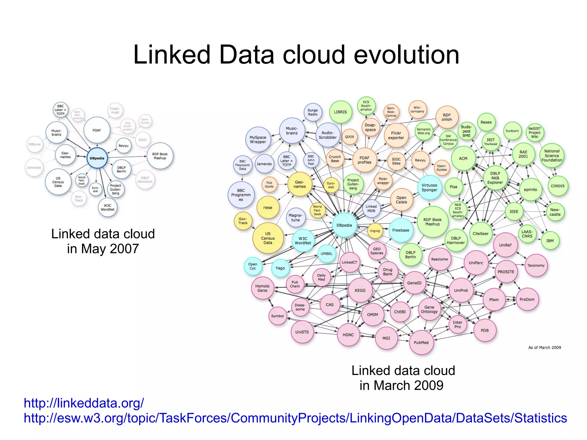 Goal #1 Convert many public bioinformatic  databases to RDF. 