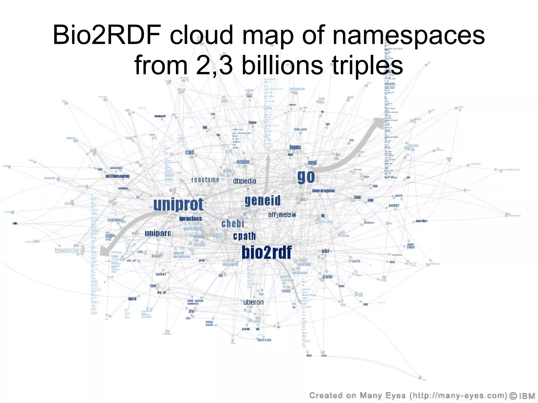 Bio2RDF Mouse and Human Atlas map  in 2008 65 millions triples 