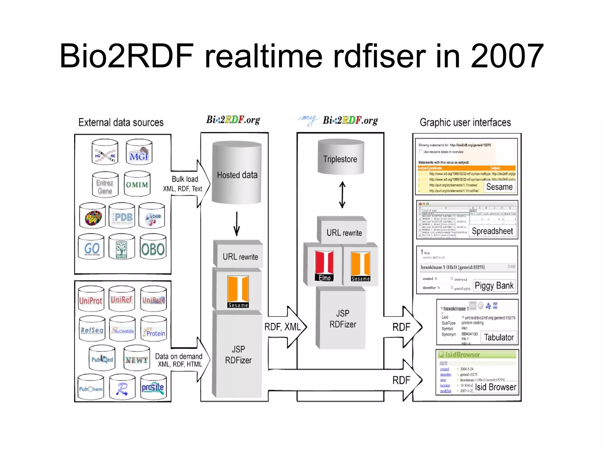 Bio2RDF  cloud  map of namespaces from 2,3 billions triples 