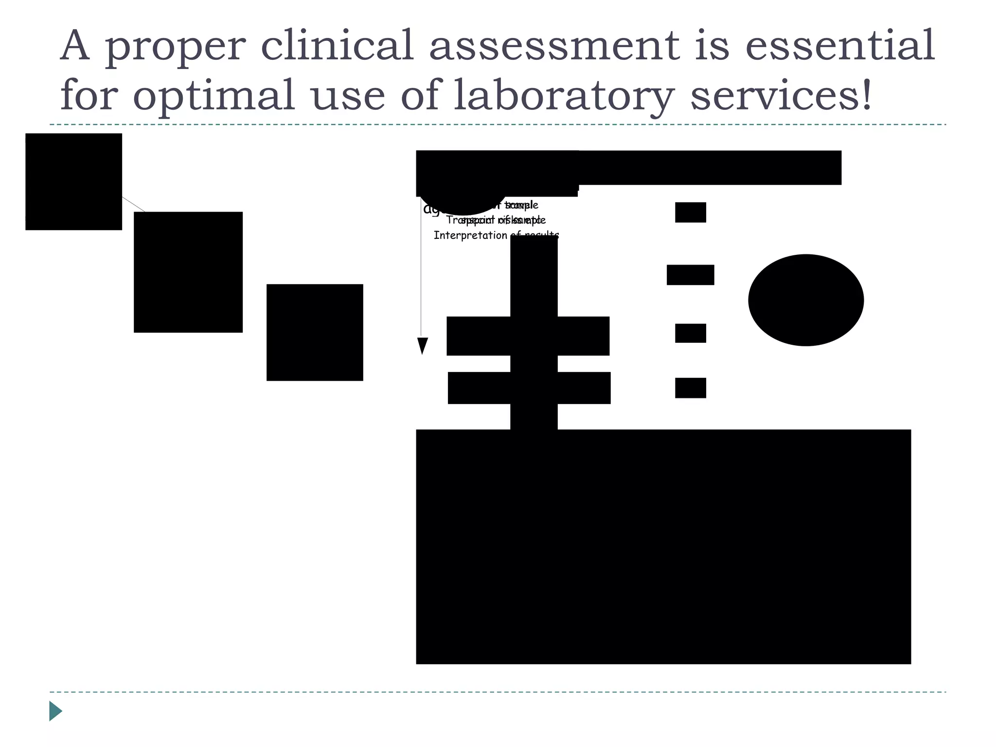 A proper clinical assessment is essential for optimal use of laboratory services! 