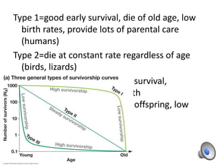 Type 1=good early survival, die of old age, low
birth rates, provide lots of parental care
(humans)
Type 2=die at constant rate regardless of age
(birds, lizards)
Type3 =poor early survival,
survival thatimproves with
age, lots of offspring, low
parental care
(fish,plants)
 