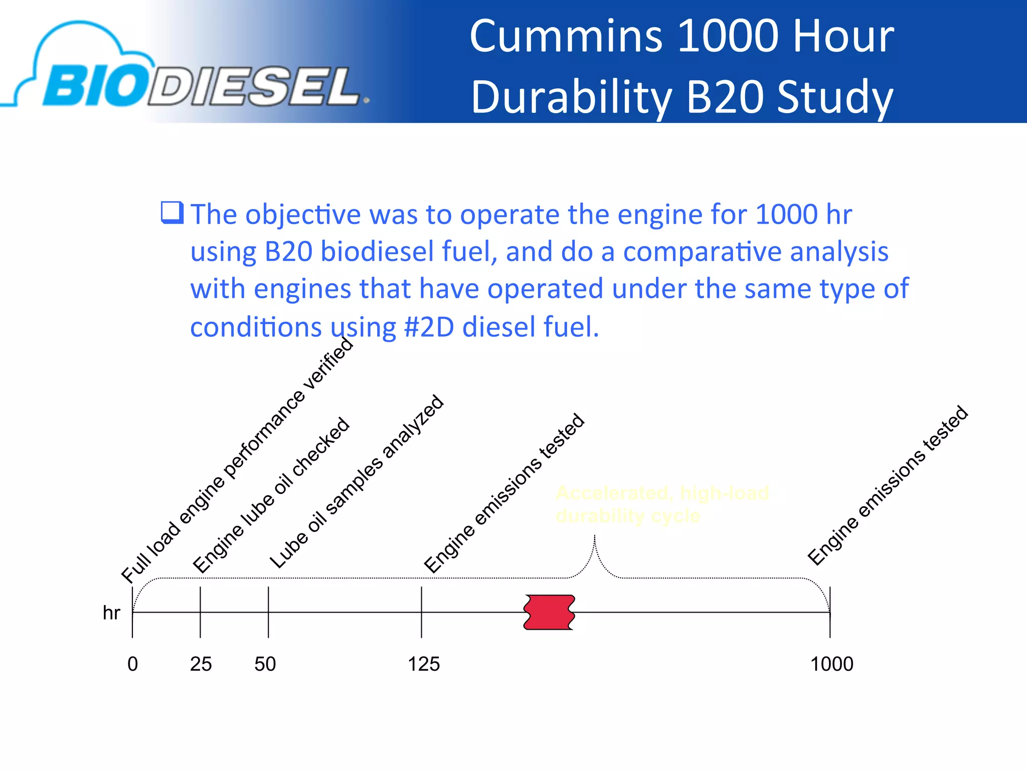 Cummins	
  1000	
  Hour	
  
                                            Durability	
  B20	
  Study	
  
                                                                      	
  

          The	
  objec-ve	
  was	
  to	
  operate	
  the	
  engine	
  for	
  1000	
  hr	
  
           using	
  B20	
  biodiesel	
  fuel,	
  and	
  do	
  a	
  compara-ve	
  analysis	
  
           with	
  engines	
  that	
  have	
  operated	
  under	
  the	
  same	
  type	
  of	
  
           condi-ons	
  using	
  #2D	
  diesel	
  fuel.	
  	
  




                                                      Accelerated, high-load
                                                      durability cycle



hr

     0      25      50               125                                           1000
 