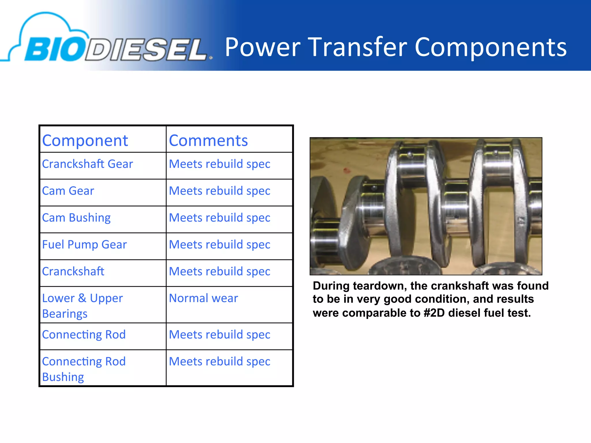 Power	
  Transfer	
  Components
                                                                       	
  


Component	
                Comments	
  
Crancksha]	
  Gear	
       Meets	
  rebuild	
  spec	
  

Cam	
  Gear	
              Meets	
  rebuild	
  spec	
  

Cam	
  Bushing	
           Meets	
  rebuild	
  spec	
  

Fuel	
  Pump	
  Gear	
     Meets	
  rebuild	
  spec	
  

Crancksha]	
               Meets	
  rebuild	
  spec	
  
                                                          During teardown, the crankshaft was found
Lower	
  &	
  Upper	
      Normal	
  wear	
               to be in very good condition, and results
Bearings	
                                                were comparable to #2D diesel fuel test.
Connec-ng	
  Rod	
         Meets	
  rebuild	
  spec	
  

Connec-ng	
  Rod	
         Meets	
  rebuild	
  spec	
  
Bushing	
  
 