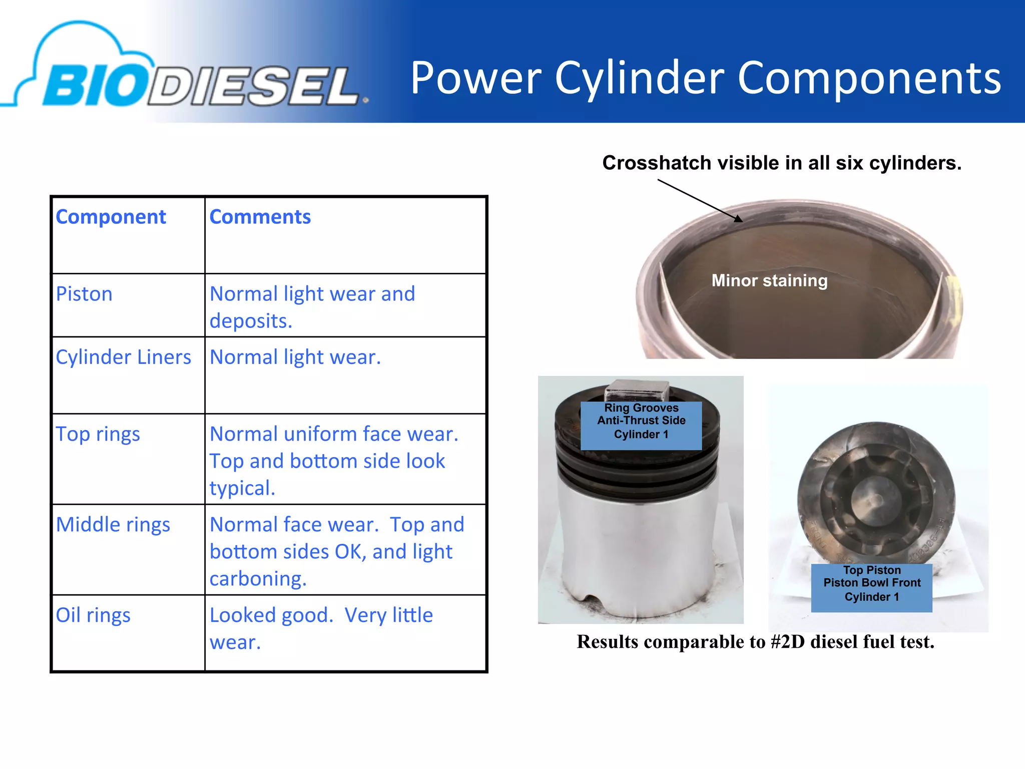 Power	
  Cylinder	
  Components
                                                                                       	
  
                                                                          Crosshatch visible in all six cylinders.

Component	
            Comments	
  

                                                                                            Minor staining
Piston	
               Normal	
  light	
  wear	
  and	
  
                       deposits.	
  
Cylinder	
  Liners	
   Normal	
  light	
  wear.	
  

                                                                          Ring Grooves
                                                                         Anti-Thrust Side
Top	
  rings	
         Normal	
  uniform	
  face	
  wear.	
  	
            Cylinder 1

                       Top	
  and	
  booom	
  side	
  look	
  
                       typical.	
  	
  	
  
Middle	
  rings	
      Normal	
  face	
  wear.	
  	
  Top	
  and	
  
                       booom	
  sides	
  OK,	
  and	
  light	
  
                                                                                                             Top Piston
                       carboning.	
                                                                      Piston Bowl Front
                                                                                                             Cylinder 1
Oil	
  rings	
         Looked	
  good.	
  	
  Very	
  liole	
  
                       wear.	
                                         Results comparable to #2D diesel fuel test.
 
