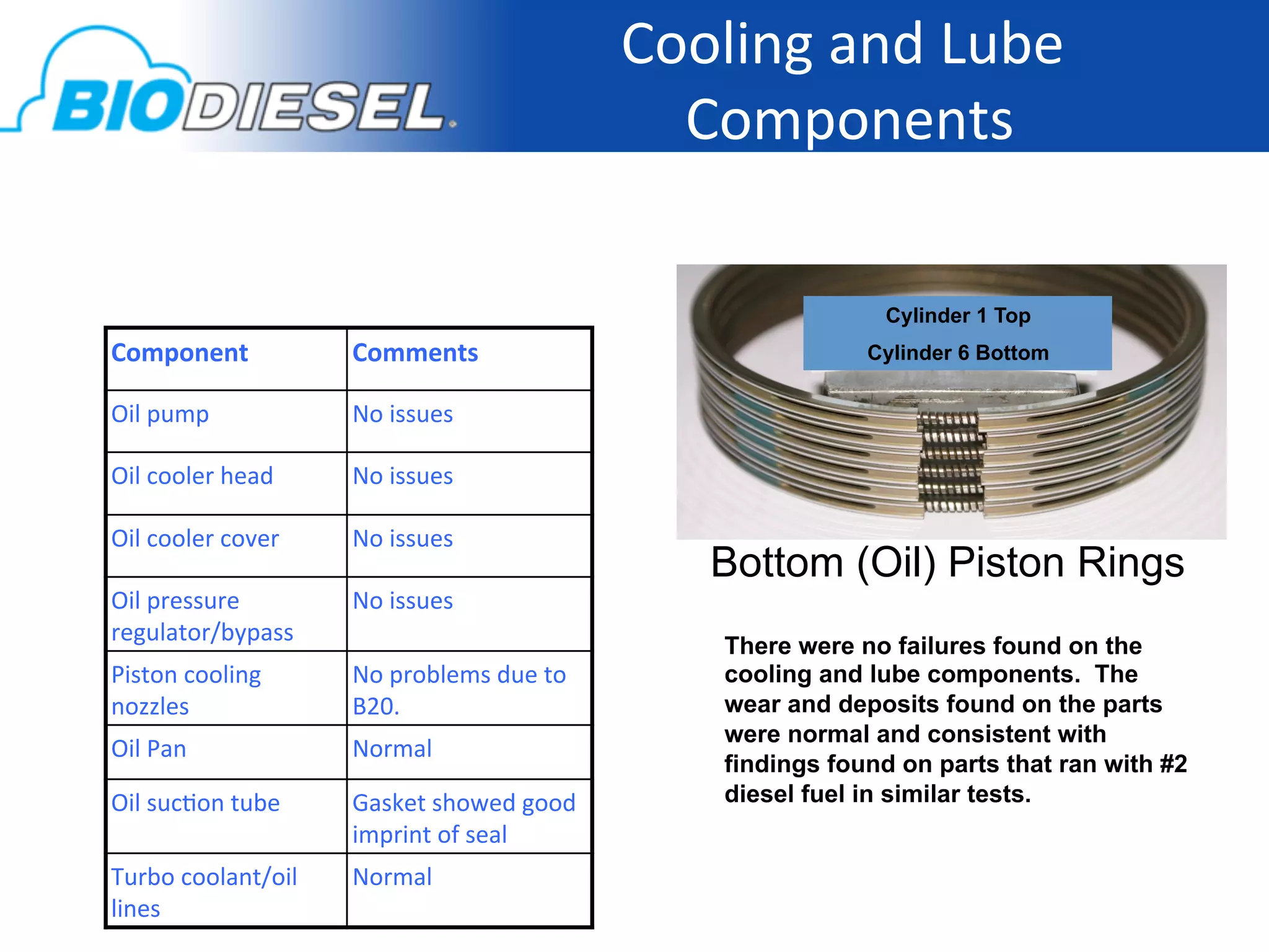 Cooling	
  and	
  Lube	
  
                                                                 Components        	
  

                                                                                 Cylinder 1 Top
Component	
                  Comments	
                                         Cylinder 6 Bottom

Oil	
  pump	
                No	
  issues	
  

Oil	
  cooler	
  head	
      No	
  issues	
  

Oil	
  cooler	
  cover	
     No	
  issues	
  
                                                                    Bottom (Oil) Piston Rings
Oil	
  pressure	
            No	
  issues	
  
regulator/bypass	
  
                                                                    There were no failures found on the
Piston	
  cooling	
          No	
  problems	
  due	
  to	
          cooling and lube components. The
nozzles	
                    B20.	
                                 wear and deposits found on the parts
                                                                    were normal and consistent with
Oil	
  Pan	
                 Normal	
  
                                                                    findings found on parts that ran with #2
Oil	
  suc-on	
  tube	
      Gasket	
  showed	
  good	
             diesel fuel in similar tests.
                             imprint	
  of	
  seal	
  
Turbo	
  coolant/oil	
       Normal	
  
lines	
  
 