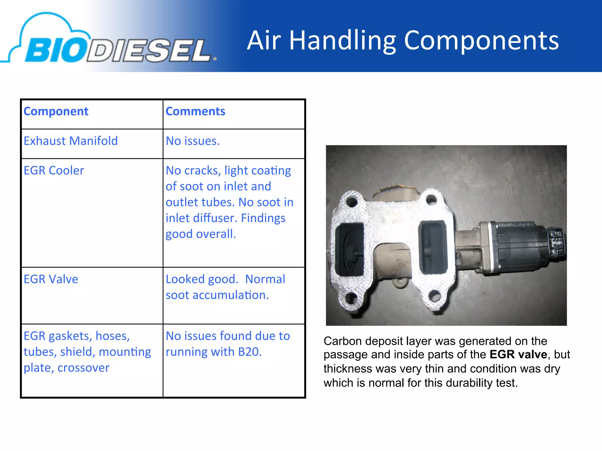 Air	
  Handling	
  Components
                                                                                         	
  

Component	
                          Comments	
  

Exhaust	
  Manifold	
                No	
  issues.	
  

EGR	
  Cooler	
                      No	
  cracks,	
  light	
  coa-ng	
  
                                     of	
  soot	
  on	
  inlet	
  and	
  
                                     outlet	
  tubes.	
  No	
  soot	
  in	
  
                                     inlet	
  diﬀuser.	
  Findings	
  
                                     good	
  overall.	
  


EGR	
  Valve	
                       Looked	
  good.	
  	
  Normal	
  
                                     soot	
  accumula-on.	
  	
  	
  


EGR	
  gaskets,	
  hoses,	
      No	
  issues	
  found	
  due	
  to	
           Carbon deposit layer was generated on the
tubes,	
  shield,	
  moun-ng	
   running	
  with	
  B20.	
                      passage and inside parts of the EGR valve, but
plate,	
  crossover	
                                                           thickness was very thin and condition was dry
                                                                                which is normal for this durability test.
 