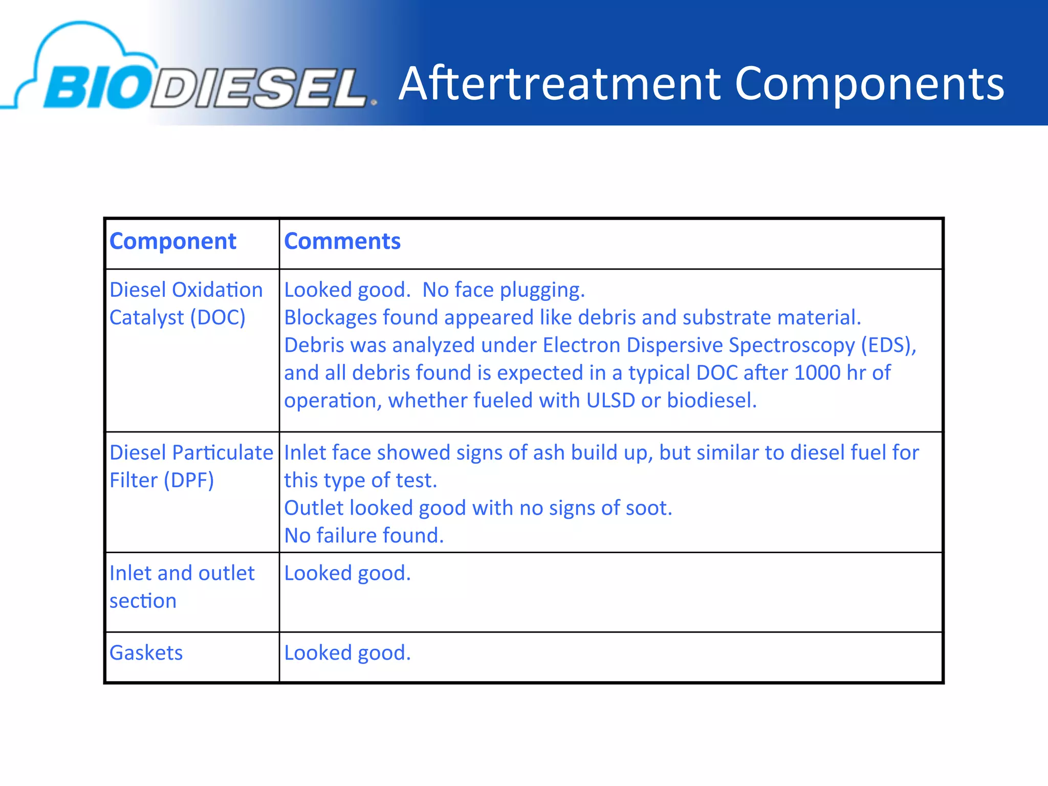 A]ertreatment	
  Components
                                                                           	
  

Component	
                  Comments	
  
Diesel	
  Oxida-on	
   Looked	
  good.	
  	
  No	
  face	
  plugging.	
  
Catalyst	
  (DOC)	
   Blockages	
  found	
  appeared	
  like	
  debris	
  and	
  substrate	
  material.	
  	
  	
  
                       Debris	
  was	
  analyzed	
  under	
  Electron	
  Dispersive	
  Spectroscopy	
  (EDS),	
  
                       and	
  all	
  debris	
  found	
  is	
  expected	
  in	
  a	
  typical	
  DOC	
  a]er	
  1000	
  hr	
  of	
  
                       opera-on,	
  whether	
  fueled	
  with	
  ULSD	
  or	
  biodiesel.	
  	
  

Diesel	
  Par-culate	
   Inlet	
  face	
  showed	
  signs	
  of	
  ash	
  build	
  up,	
  but	
  similar	
  to	
  diesel	
  fuel	
  for	
  
Filter	
  (DPF)	
        this	
  type	
  of	
  test.	
  	
  
                         Outlet	
  looked	
  good	
  with	
  no	
  signs	
  of	
  soot.	
  
                         No	
  failure	
  found.	
  
Inlet	
  and	
  outlet	
     Looked	
  good.	
  
sec-on	
  

Gaskets	
                    Looked	
  good.	
  
 