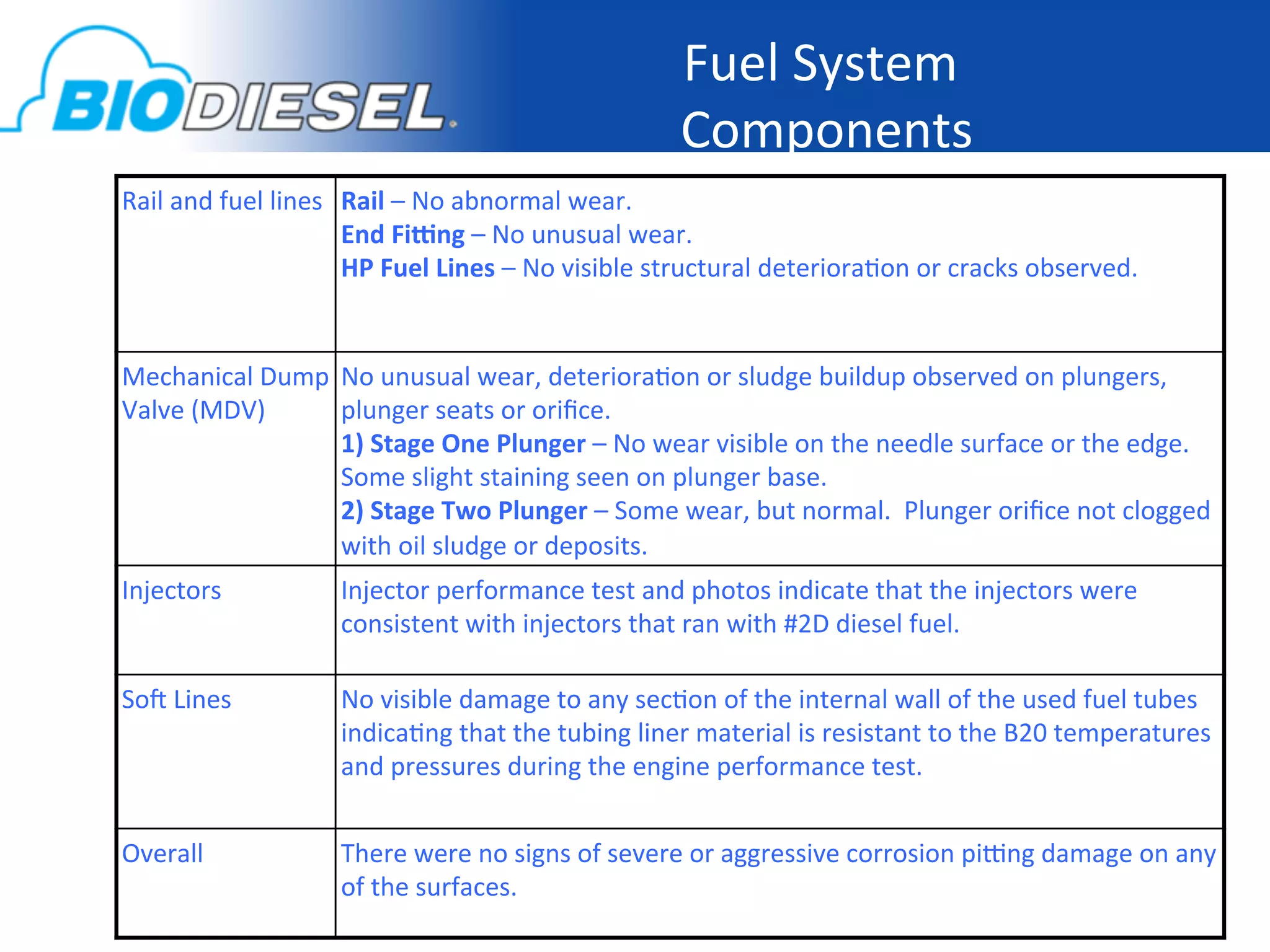 Fuel	
  System	
  
                                                                           Components     	
  
Rail	
  and	
  fuel	
  lines	
   Rail	
  –	
  No	
  abnormal	
  wear.	
  	
  
                                 End	
  Fi?ng	
  –	
  No	
  unusual	
  wear.	
  	
  
                                 HP	
  Fuel	
  Lines	
  –	
  No	
  visible	
  structural	
  deteriora-on	
  or	
  cracks	
  observed.	
  


Mechanical	
  Dump	
   No	
  unusual	
  wear,	
  deteriora-on	
  or	
  sludge	
  buildup	
  observed	
  on	
  plungers,	
  
Valve	
  (MDV)	
       plunger	
  seats	
  or	
  oriﬁce.	
  
                       1)	
  Stage	
  One	
  Plunger	
  –	
  No	
  wear	
  visible	
  on	
  the	
  needle	
  surface	
  or	
  the	
  edge.	
  	
  
                       Some	
  slight	
  staining	
  seen	
  on	
  plunger	
  base.	
  
                       2)	
  Stage	
  Two	
  Plunger	
  –	
  Some	
  wear,	
  but	
  normal.	
  	
  Plunger	
  oriﬁce	
  not	
  clogged	
  
                       with	
  oil	
  sludge	
  or	
  deposits.	
  
Injectors	
                  Injector	
  performance	
  test	
  and	
  photos	
  indicate	
  that	
  the	
  injectors	
  were	
  
                             consistent	
  with	
  injectors	
  that	
  ran	
  with	
  #2D	
  diesel	
  fuel.	
  	
  

So]	
  Lines	
               No	
  visible	
  damage	
  to	
  any	
  sec-on	
  of	
  the	
  internal	
  wall	
  of	
  the	
  used	
  fuel	
  tubes	
  
                             indica-ng	
  that	
  the	
  tubing	
  liner	
  material	
  is	
  resistant	
  to	
  the	
  B20	
  temperatures	
  
                             and	
  pressures	
  during	
  the	
  engine	
  performance	
  test.	
  	
  


Overall	
                    There	
  were	
  no	
  signs	
  of	
  severe	
  or	
  aggressive	
  corrosion	
  pirng	
  damage	
  on	
  any	
  
                             of	
  the	
  surfaces.	
  
 