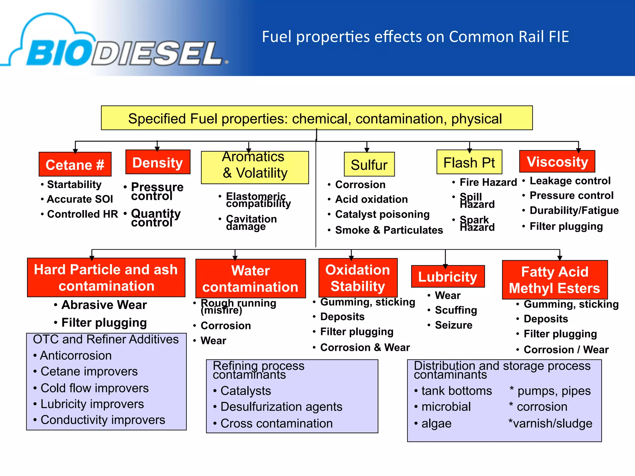 Fuel	
  proper-es	
  eﬀects	
  on	
  Common	
  Rail	
  FIE	
  



                  Specified Fuel properties: chemical, contamination, physical


                  Density            Aromatics                                    Flash Pt          Viscosity
  Cetane #                                                     Sulfur
                                     & Volatility                                                  •  Leakage control
 •  Startability                                          •  Corrosion            •  Fire Hazard
                  •  Pressure
 •  Accurate SOI     control        •  Elastomeric        •  Acid oxidation       •  Spill         •  Pressure control
                                       compatibility                                 Hazard
 •  Controlled HR •  Quantity                             •  Catalyst poisoning                    •  Durability/Fatigue
                  control           •  Cavitation                                 •  Spark
                                       damage             •  Smoke & Particulates    Hazard        •  Filter plugging



Hard Particle and ash                Water               Oxidation                             Fatty Acid
                                                                              Lubricity
   contamination                 contamination           Stability                            Methyl Esters
                                                                               •  Wear
     •  Abrasive Wear           •  Rough running       •  Gumming, sticking                     •  Gumming, sticking
                                   (misfire)                                   •  Scuffing
                                                       •  Deposits                              •  Deposits
     •  Filter plugging         •  Corrosion                                   •  Seizure
                                                       •  Filter plugging                       •  Filter plugging
OTC and Refiner Additives       •  Wear
                                                       •  Corrosion & Wear                      •  Corrosion / Wear
•  Anticorrosion
•  Cetane improvers                Refining process                        Distribution and storage process
                                   contaminants                            contaminants
•  Cold flow improvers             •  Catalysts                            •  tank bottoms * pumps, pipes
•  Lubricity improvers             •  Desulfurization agents               •  microbial      * corrosion
•  Conductivity improvers          •  Cross contamination                  •  algae          *varnish/sludge
 