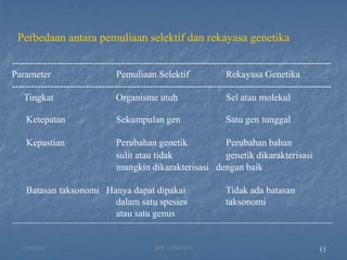 13
----------------------------------------------------------------------------------------------------
Parameter Pemuliaan Selektif Rekayasa Genetika
----------------------------------------------------------------------------------------------------
Tingkat
Ketepatan
Kepastian
Organisme utuh
Sekumpulan gen
Perubahan genetik
sulit atau tidak
Sel atau molekul
Satu gen tunggal
Perubahan bahan
genetik dikarakterisasi
mungkin dikarakterisasi dengan baik
Tidak ada batasan
taksonomi
Batasan taksonomi Hanya dapat dipakai
dalam satu spesies
atau satu genus
-----------------------------------------------------------------------------------------------------------------------------------------------------------------------
Perbedaan antara pemuliaan selektif dan rekayasa genetika
1/29/2021 12
SRI SUMIYATI
 