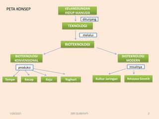 PETA KONSEP
BIOTEKNOLOGI
KELANGSUNGAN
HIDUP MANUSIA
TEKNOLOGI
BIOTEKNOLOGI
KONVENSIONAL
Keju Yoghurt
BIOTEKNOLOGI
MODERN
Tempe Kecap Kultur Jaringan Rekayasa Genetik
ditunjang
melalui
produksi misalnya
1/29/2021 2
SRI SUMIYATI
 