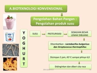 A.BIOTEKNOLOGI KONVENSIONAL
Pengolahan Bahan Pangan :
Pengolahan produk susu
Y
O
G
H
U
R
T
SUSU PASTEURISASI
SEBAGIAN BESAR
LEMAK DIBUANG
Ditambahkan : Lactobacillus bulgaricus
dan Streptococcus thermophillus
Disimpan 5 jam, 45o C sampai pHnya 4,0
Didinginkan dan diberi cita rasa
1/29/2021 33
SRI SUMIYATI
 