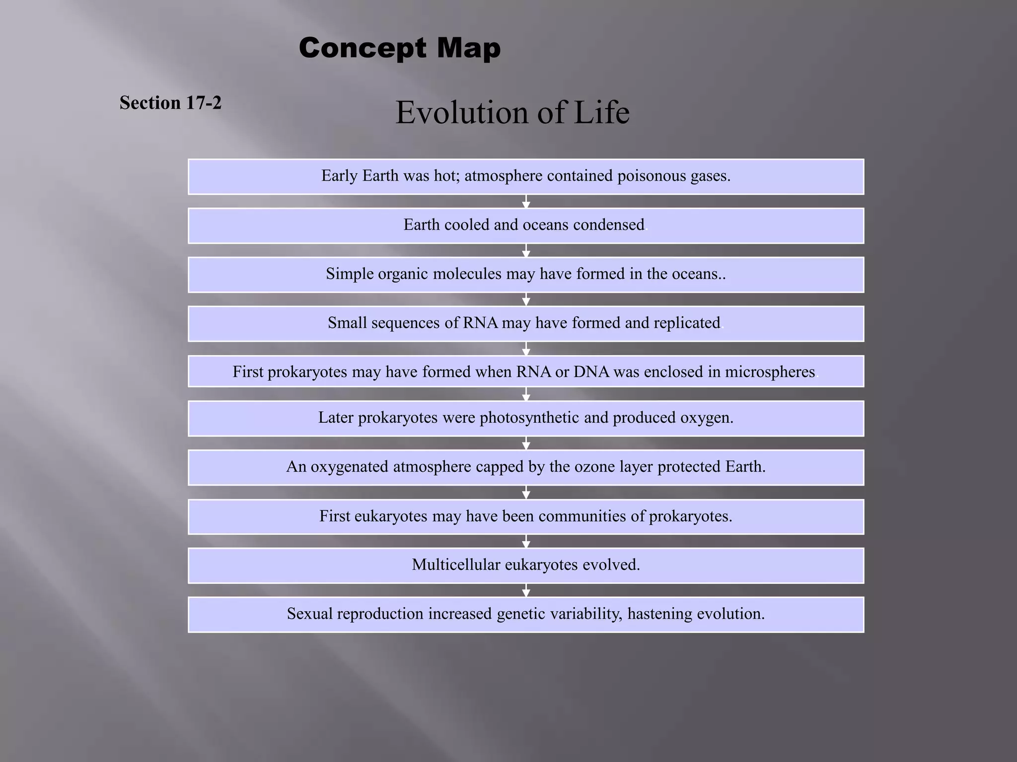 Concept Map
Section 17-2
                                      Evolution of Life
                           Early Earth was hot; atmosphere contained poisonous gases.

                                       Earth cooled and oceans condensed.

                           Simple organic molecules may have formed in the oceans..

                            Small sequences of RNA may have formed and replicated.

               First prokaryotes may have formed when RNA or DNA was enclosed in microspheres.

                          Later prokaryotes were photosynthetic and produced oxygen.

                      An oxygenated atmosphere capped by the ozone layer protected Earth.

                          First eukaryotes may have been communities of prokaryotes.

                                        Multicellular eukaryotes evolved.

                      Sexual reproduction increased genetic variability, hastening evolution.
 