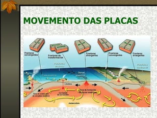 MOVEMENTO DAS PLACAS 