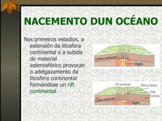 NACEMENTO DUN OCÉANO Nos   primeiros estadios, a extensión da litosfera   continental e a subida do material astenosférico provocan o adelgazamento da litosfera continental formándose un  rift continental . 