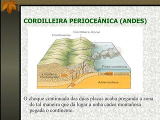 CORDILLEIRA PERIOCEÁNICA (ANDES) O choque continuado das dúas placas acaba pregando a zona de tal maneira que dá lugar a unha cadea montañosa pegada o continente. 