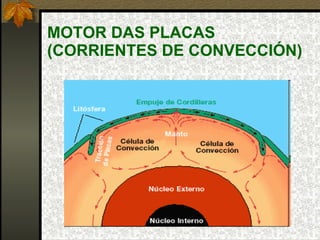 MOTOR DAS PLACAS (CORRIENTES DE CONVECCIÓN) 