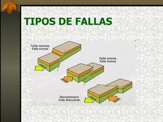 TIPOS DE FALLAS 